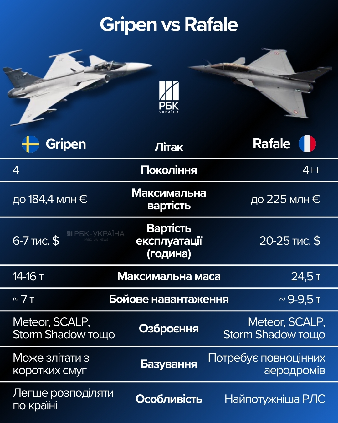 Найкращі у світі? На що насправді здатні 250 літаків Gripen та Rafale, які хоче Україна